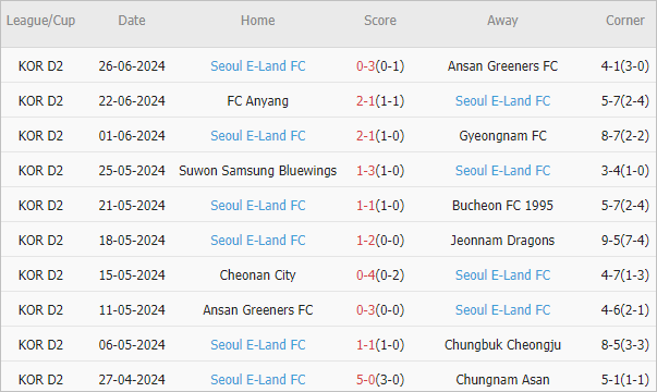 Soi kèo phạt góc Chungnam Asan vs Seoul E-Land, 17h30 ngày 1/7 - Ảnh 2