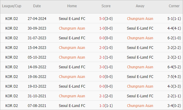 Soi kèo phạt góc Chungnam Asan vs Seoul E-Land, 17h30 ngày 1/7 - Ảnh 3