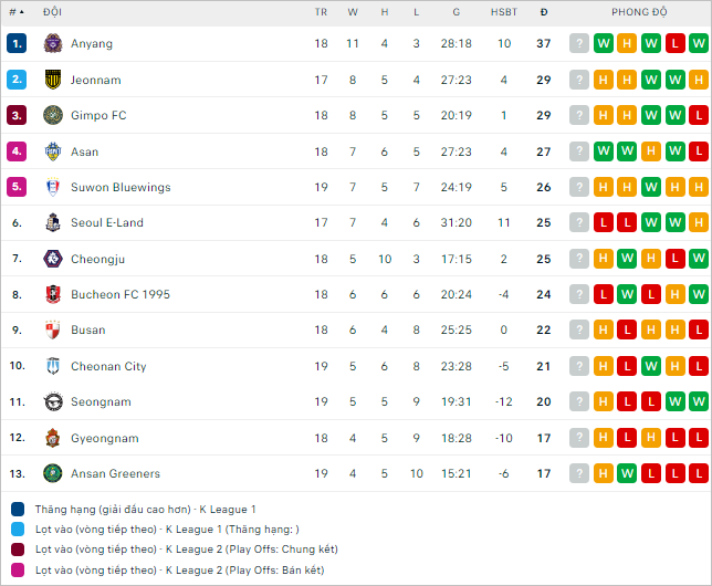 Soi kèo phạt góc Chungnam Asan vs Seoul E-Land, 17h30 ngày 1/7 - Ảnh 4