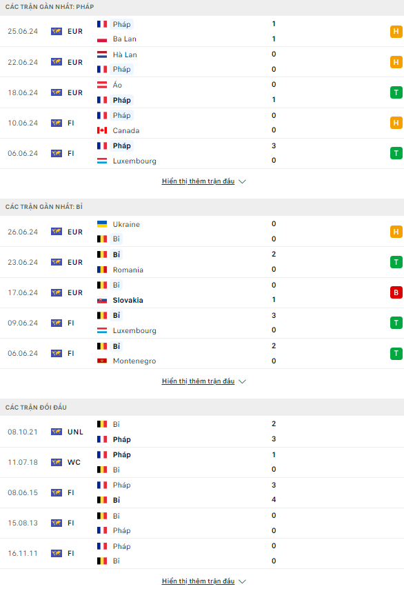 Soi kèo thẻ phạt Pháp vs Bỉ, 23h ngày 1/7 - Ảnh 2