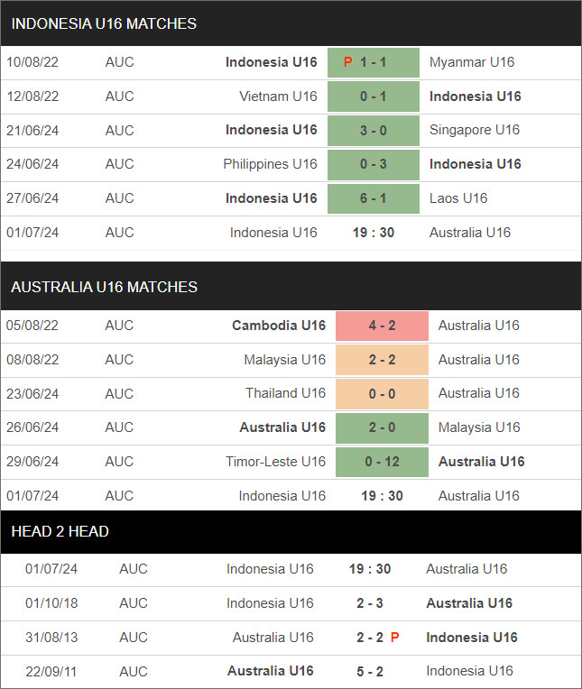 U16 Indonesia vs U16 Úc - Ảnh 1
