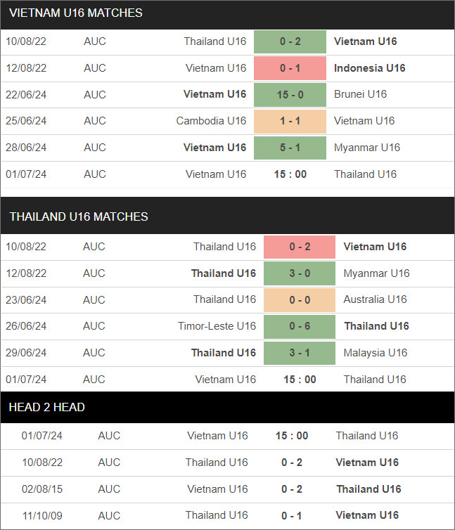 U16 Việt Nam vs U16 Thái Lan - Ảnh 1