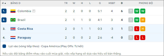 Brazil vs Colombia, 8h ngày 3/7 - Ảnh 2