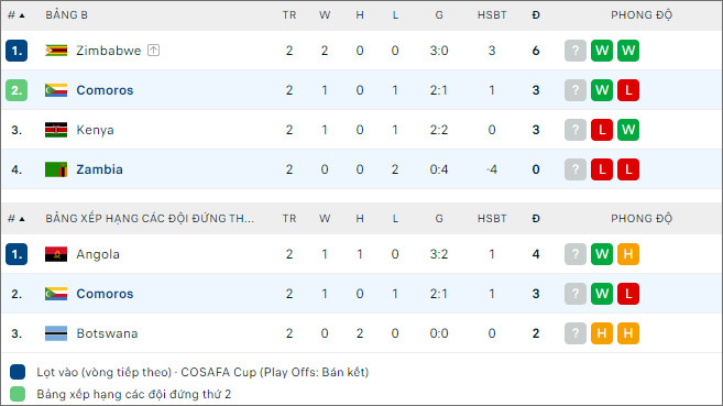 Comoros vs Zambia - Ảnh 2