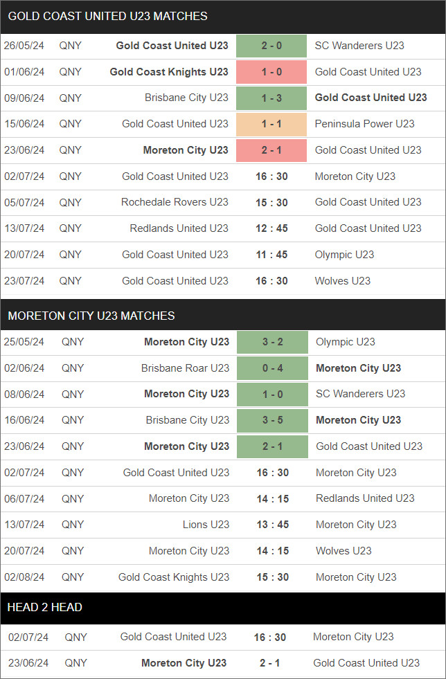 Gold Coast Knights U23 vs Brisbane Roar U23 - Ảnh 1