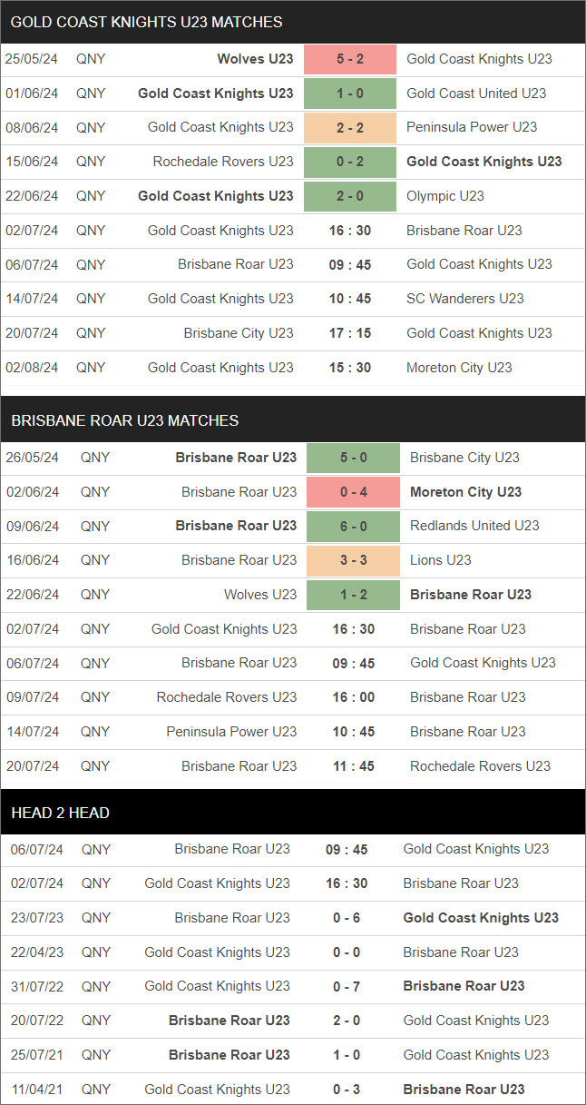 Gold Coast United U23 vs Moreton City U23 - Ảnh 3