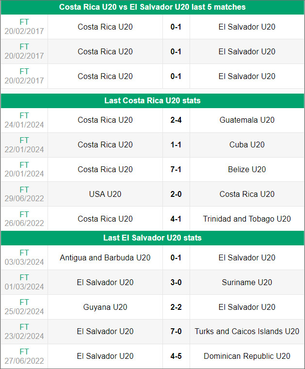 Nhận định bóng đá Costa Rica U20 vs El Salvador U20, 22h ngày 2/7 - Ảnh 3