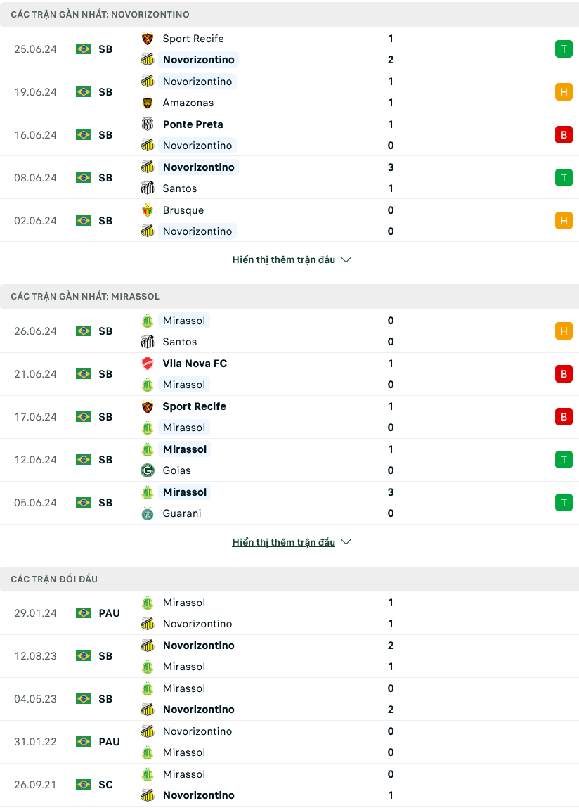 Nhận định bóng đá Gremio Novorizontino vs Mirassol, 06h00 ngày 3/7: Quyết liệt - Ảnh 1