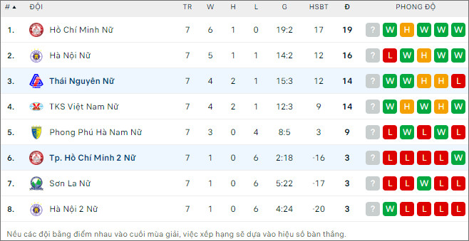 Nữ Thái Nguyên vs nữ TP.HCM II - Ảnh 2