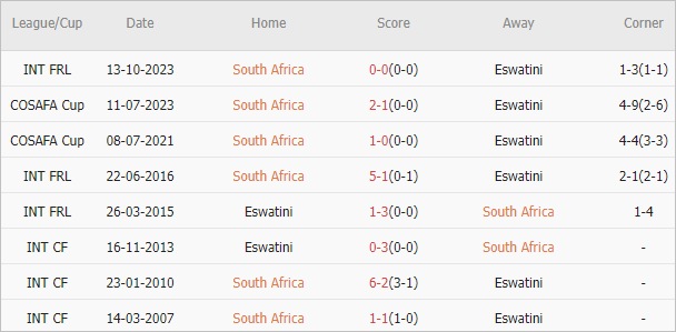 Soi kèo phạt góc Nam Phi vs Eswatini, 20h ngày 2/7 - Ảnh 3