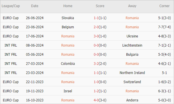 Soi kèo phạt góc Romania vs Hà Lan, 23h ngày 2/7 - Ảnh 2