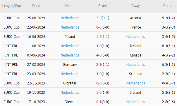 Soi kèo phạt góc Romania vs Hà Lan, 23h ngày 2/7 - Ảnh 3