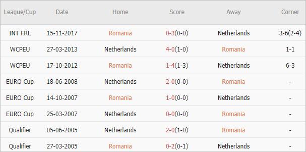 Soi kèo phạt góc Romania vs Hà Lan, 23h ngày 2/7 - Ảnh 4