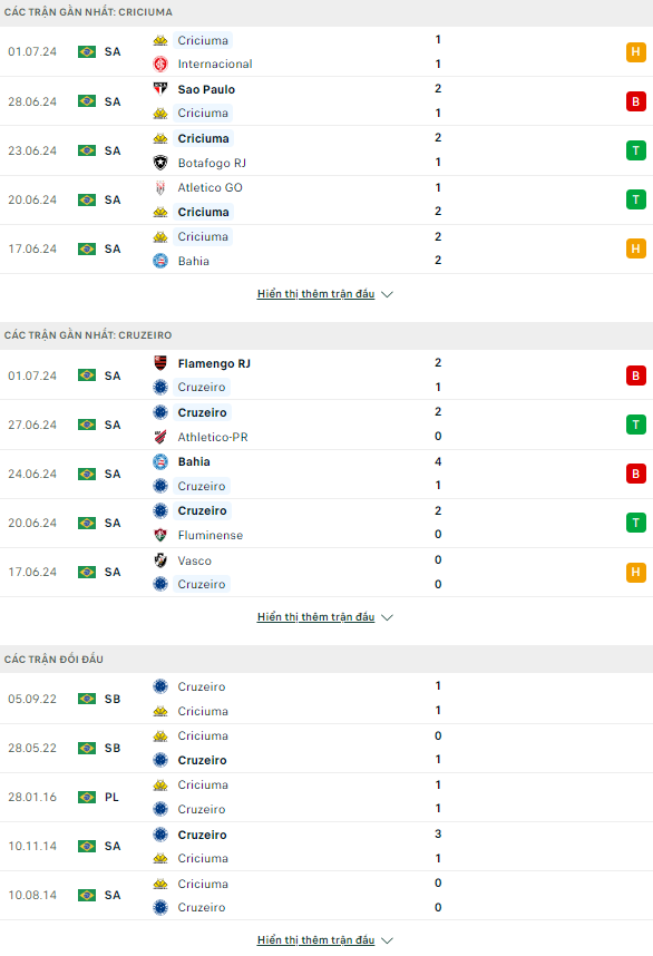 Nhận định bóng đá Criciuma vs Cruzeiro, 6h ngày 4/7 - Ảnh 1