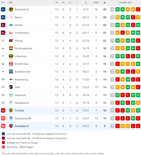 Nhận định bóng đá Sandefjord vs Tromso, 0h ngày 4/7 - Ảnh 2