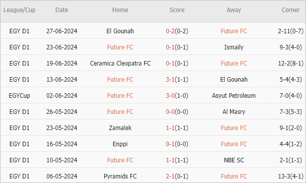 Soi kèo phạt góc Future vs Baladiyet El Mahallah, 20h ngày 3/7 - Ảnh 1