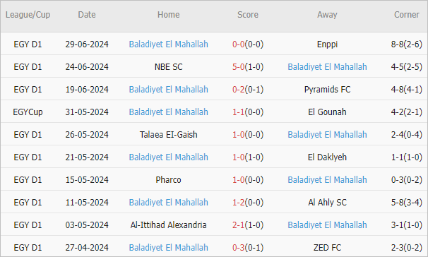 Soi kèo phạt góc Future vs Baladiyet El Mahallah, 20h ngày 3/7 - Ảnh 2