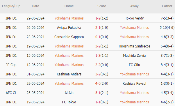 Soi kèo phạt góc Yokohama Marinos vs Sagan Tosu, 17h ngày 3/7 - Ảnh 2