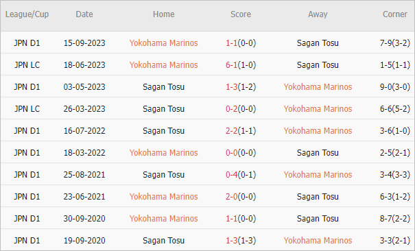 Soi kèo phạt góc Yokohama Marinos vs Sagan Tosu, 17h ngày 3/7 - Ảnh 4