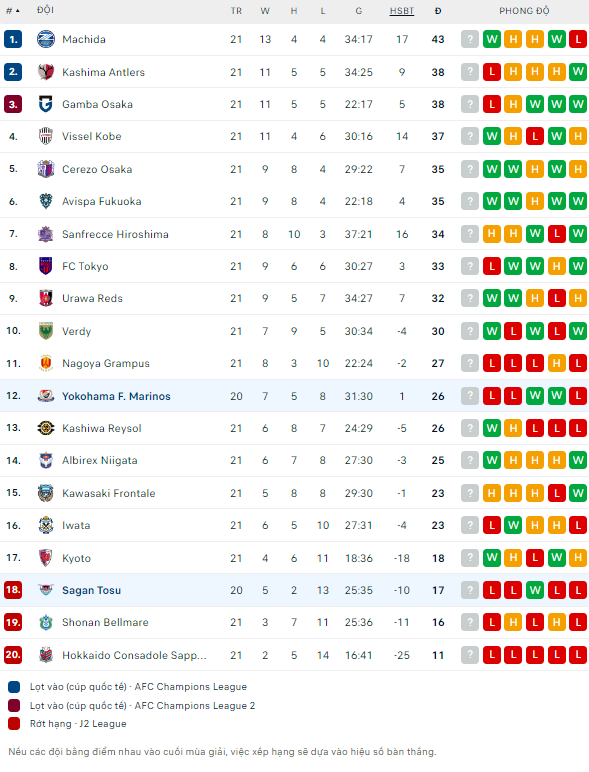 Soi kèo thẻ phạt Yokohama Marinos vs Sagan Tosu, 17h ngày 3/7 - Ảnh 2