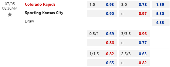 Nhận định bóng đá Colorado Rapids vs Sporting Kansas, 8h30 ngày 5/7 - Ảnh 3