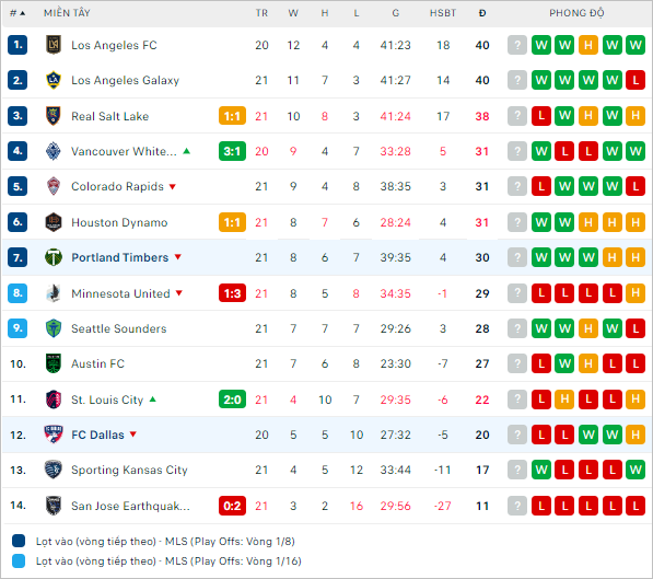 Nhận định bóng đá Dallas vs Portland Timbers, 7h30 ngày 5/7 - Ảnh 2