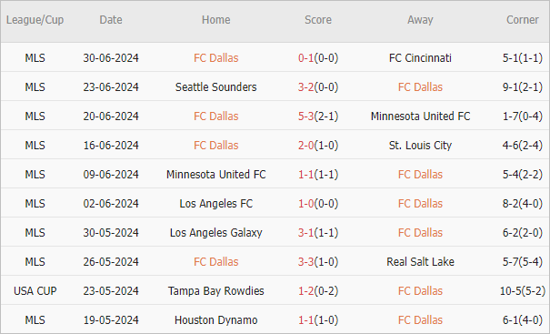 Soi kèo phạt góc Dallas vs Portland Timbers, 7h30 ngày 5/7 - Ảnh 2