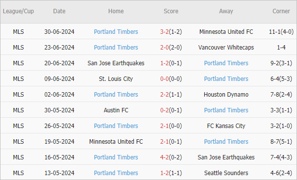 Soi kèo phạt góc Dallas vs Portland Timbers, 7h30 ngày 5/7 - Ảnh 3