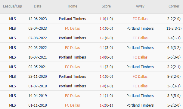 Soi kèo phạt góc Dallas vs Portland Timbers, 7h30 ngày 5/7 - Ảnh 4