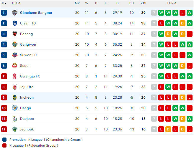 Incheon United vs Gimcheon Sangmu - Ảnh 2