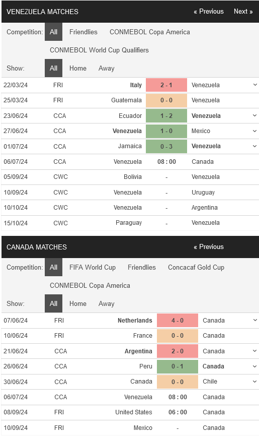 Nhận định bóng đá Venezuela vs Canada, 08h00 ngày 6/7: Giải mã hiện tượng - Ảnh 1