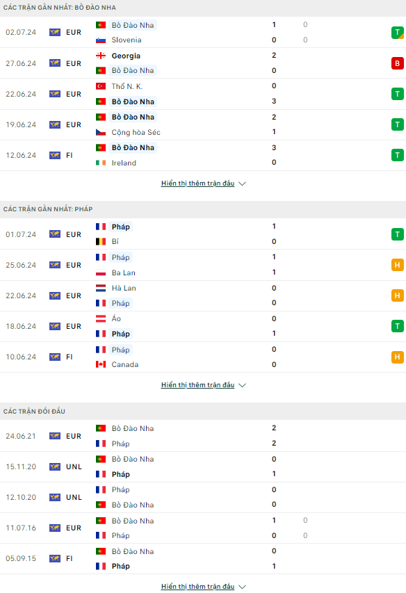 Soi kèo thẻ phạt Bồ Đào Nha vs Pháp, 2h ngày 6/7 - Ảnh 2