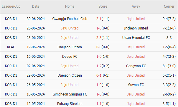 Soi kèo phạt góc Jeju United vs FC Seoul, 17h ngày 6/7 - Ảnh 1