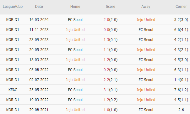 Soi kèo phạt góc Jeju United vs FC Seoul, 17h ngày 6/7 - Ảnh 3