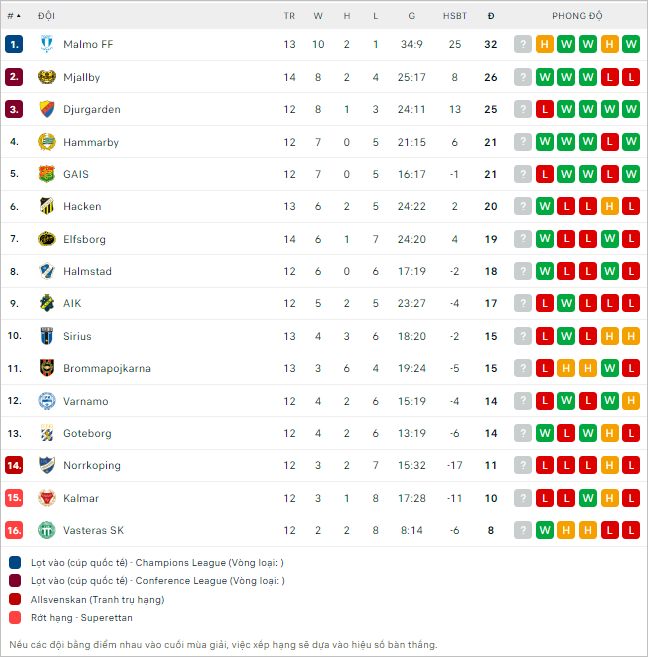 Nhận định bóng đá GAIS vs Hammarby, 21h30 ngày 7/7 - Ảnh 2