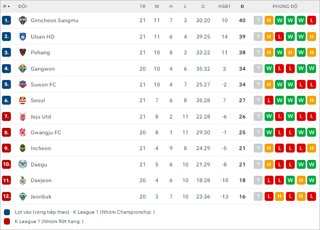 Nhận định bóng đá Gangwon vs Gwangju, 17h ngày 7/7 - Ảnh 2
