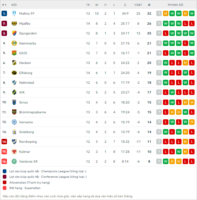 Nhận định bóng đá Malmo vs Halmstads, 21h30 ngày 7/7 - Ảnh 2