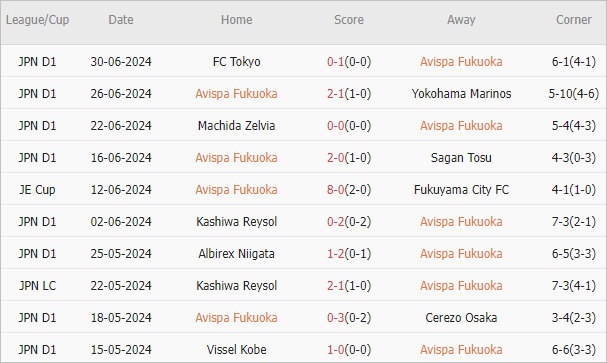 Soi kèo phạt góc Avispa Fukuoka vs Kyoto Sanga, 17h ngày 7/7 - Ảnh 2