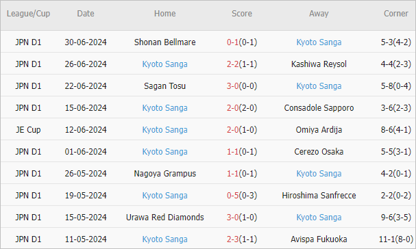 Soi kèo phạt góc Avispa Fukuoka vs Kyoto Sanga, 17h ngày 7/7 - Ảnh 3