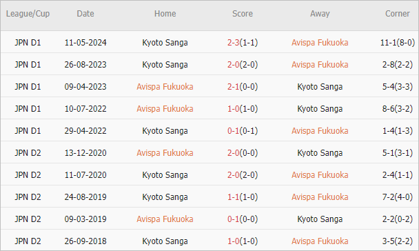 Soi kèo phạt góc Avispa Fukuoka vs Kyoto Sanga, 17h ngày 7/7 - Ảnh 4