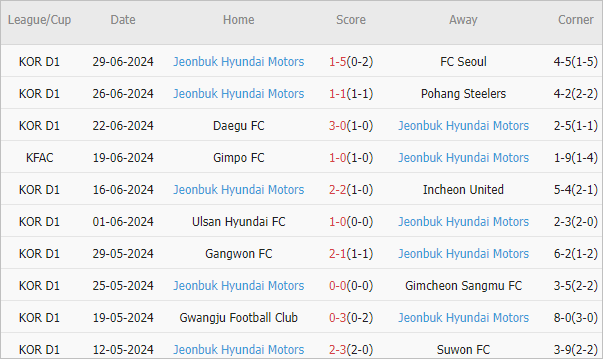 Soi kèo phạt góc Daejeon Citizen vs Jeonbuk Hyundai, 17h ngày 7/7 - Ảnh 2