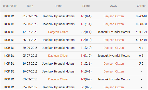 Soi kèo phạt góc Daejeon Citizen vs Jeonbuk Hyundai, 17h ngày 7/7 - Ảnh 3
