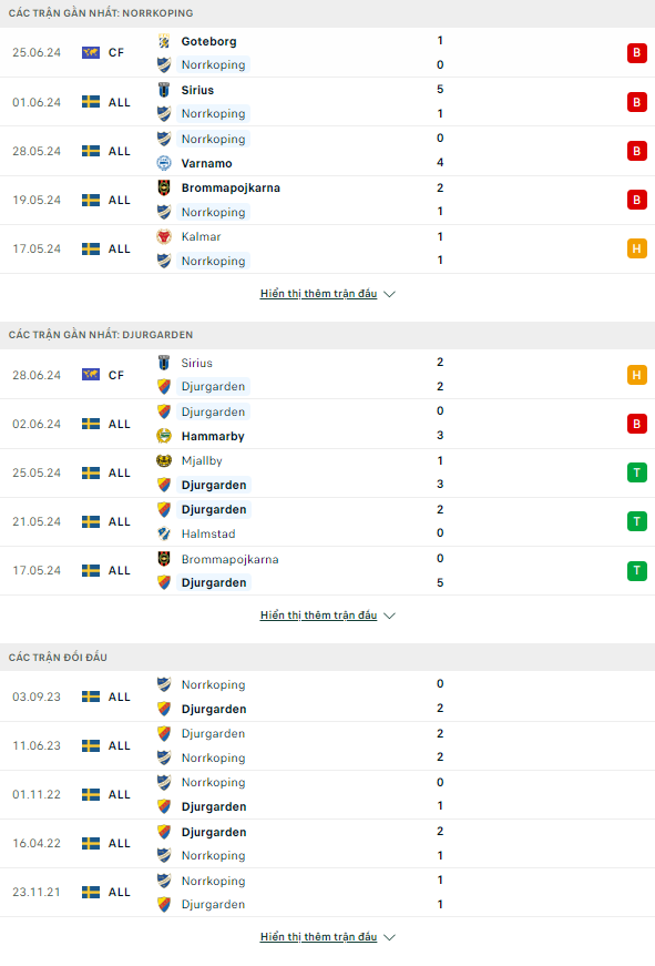 Nhận định bóng đá net (nhan dinh bongdanet) Norrkoping vs Djurgardens