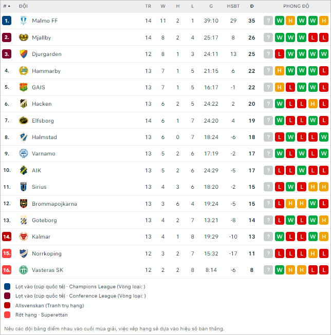 Nhận định bóng đá Norrkoping vs Djurgardens, 0h ngày 9/7 - Ảnh 2