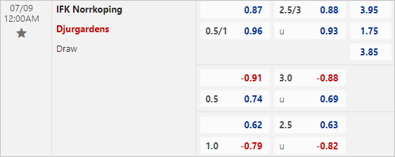 Tỷ lệ kèo bóng đá net (Keo bong da net) Norrkoping vs Djurgardens