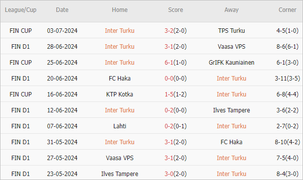 Soi kèo phạt góc Inter Turku vs Lahti, 22h ngày 8/7 - Ảnh 2