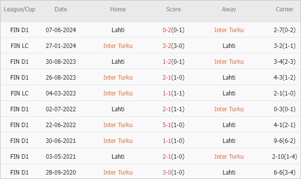 Soi kèo phạt góc Inter Turku vs Lahti, 22h ngày 8/7 - Ảnh 4