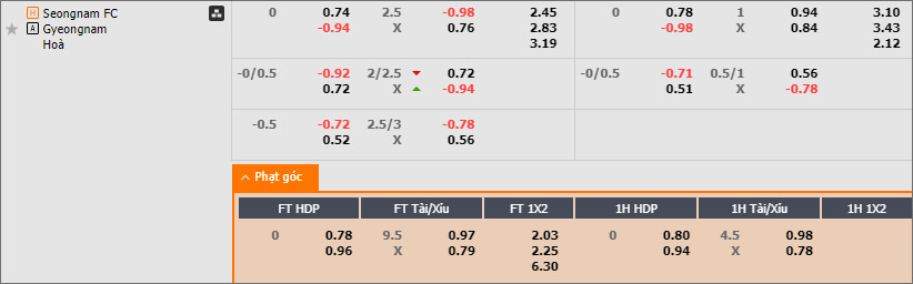 Soi kèo phạt góc Seongnam vs Gyeongnam - Ảnh 2