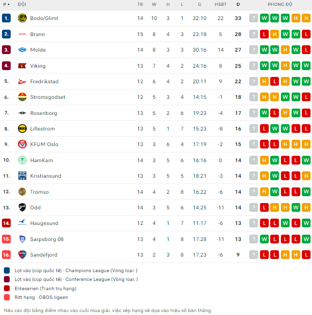 Soi kèo thơm trận Stromsgodset vs Sandefjord, 0h ngày 9/7 - VĐQG Na Uy - Ảnh 3