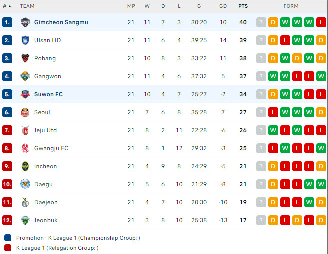 Gimcheon Sangmu vs Suwon FC - Ảnh 2